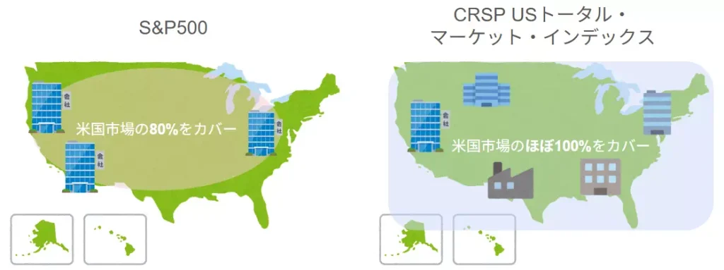 S&P500とCRSP USトータル・マーケット・インデックスのカバレッジの違い（当サイトにて作成）