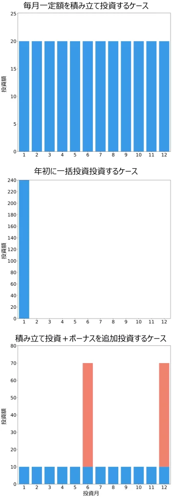 投資パターン3つ
