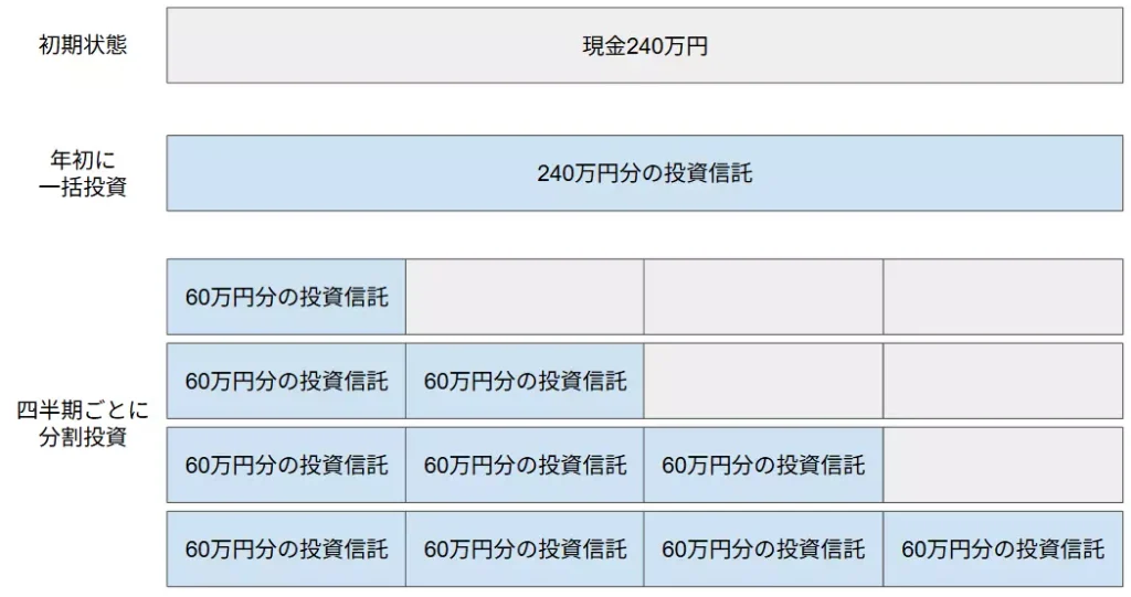 現金の投資スタイル2パターン