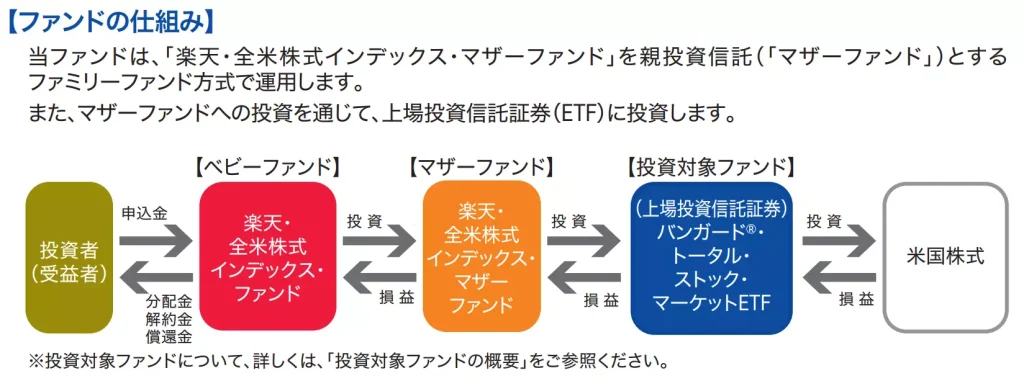 【楽天VTI】ファンドの仕組み（出典：楽天証券）