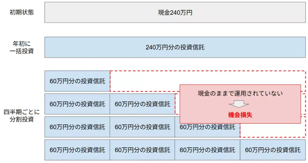 現金のままの資産に対する捉え方