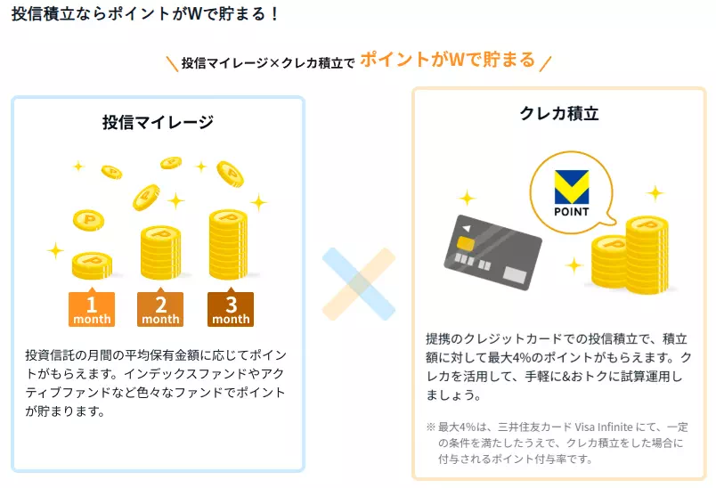 投信マイレージ×クレカ積み立てによるポイントのダブル取り（出典：SBI証券）