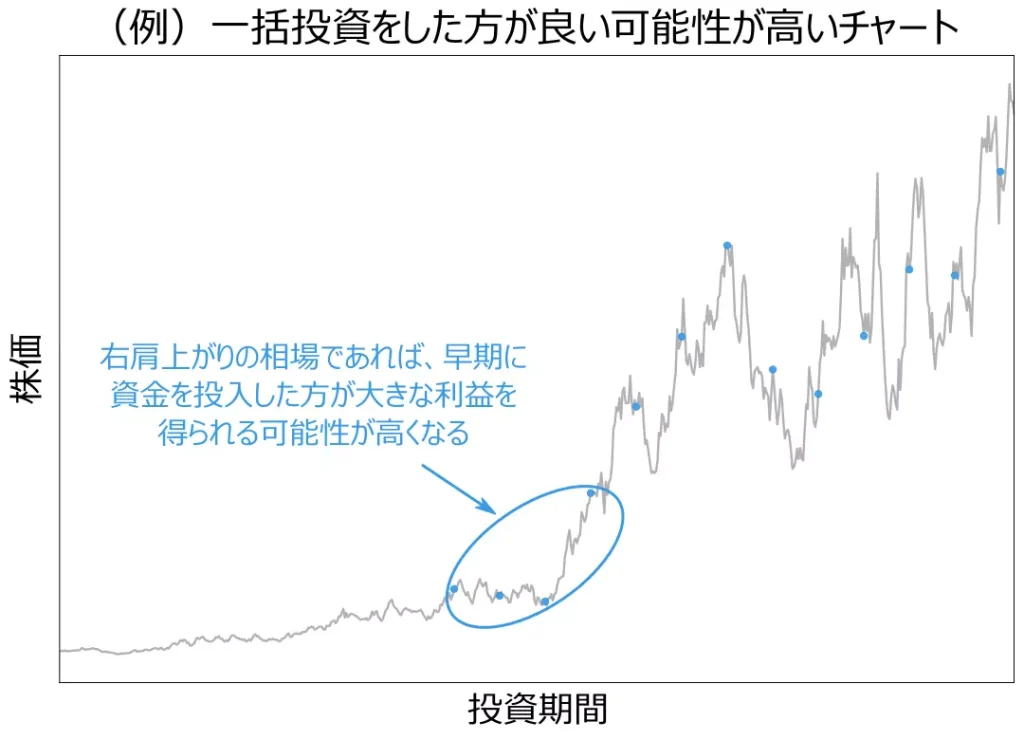 (例)一括投資をした方が良い可能性が高いチャート