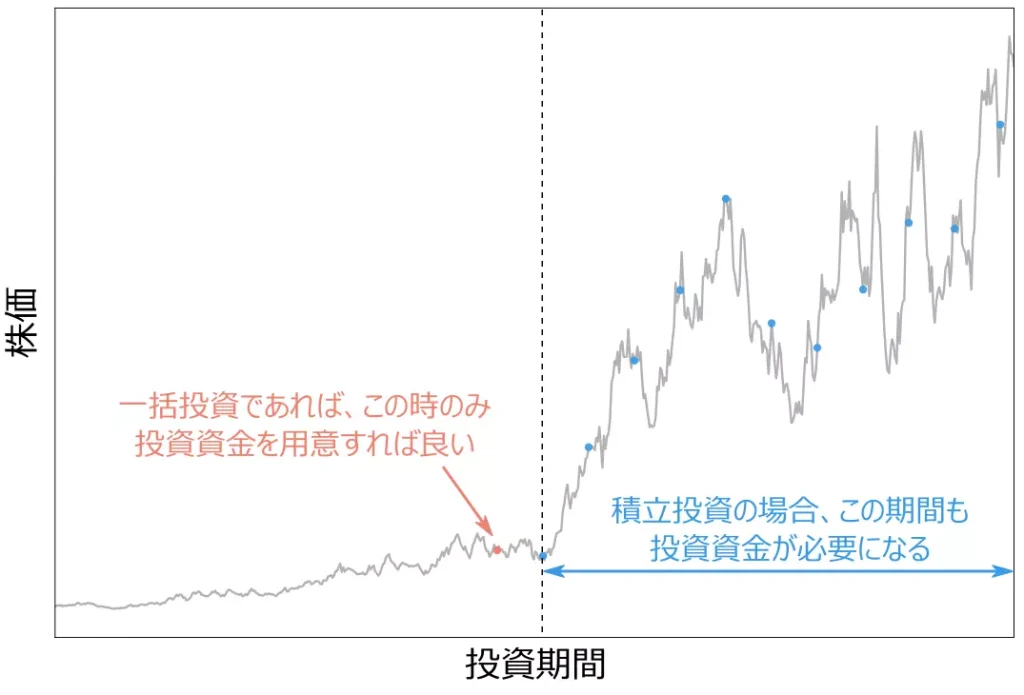資金管理方法の違い