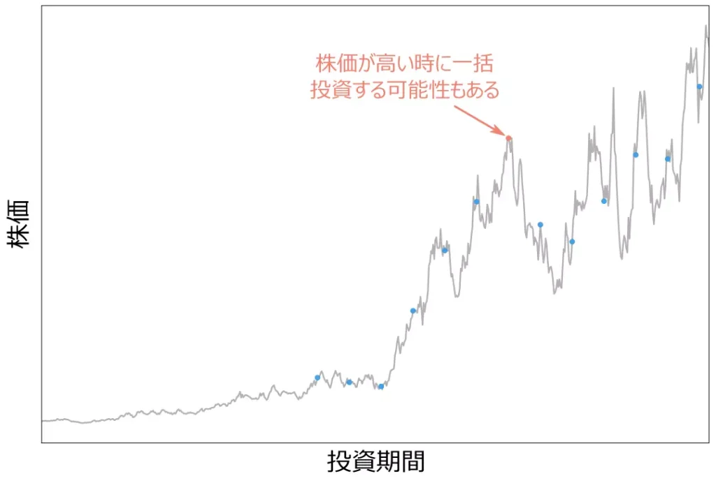 含み損を抱えるケース