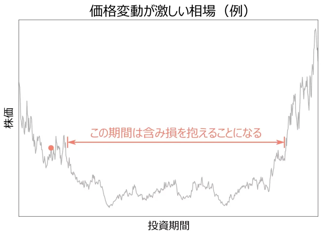 価格変動が激しい相場(例)
