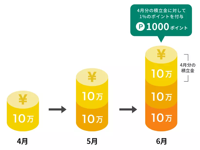 三井住友カードで投資した場合のポイント付与の仕組み（出典：SBI証券）