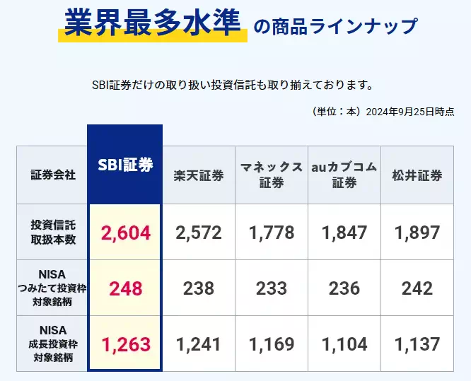 SBI証券で取り扱っている投資信託の数（出典：SBI証券）