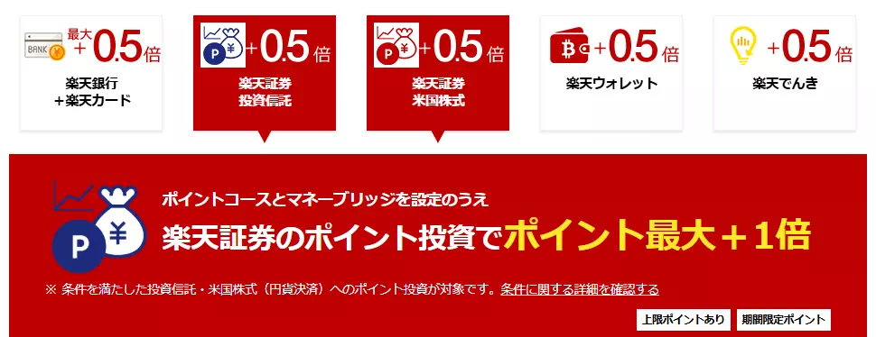 楽天証券のポイント投資による効果(出典:楽天証券)