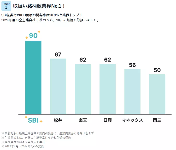 SBI証券のIPO銘柄の取り扱い数（出典：SBI証券）