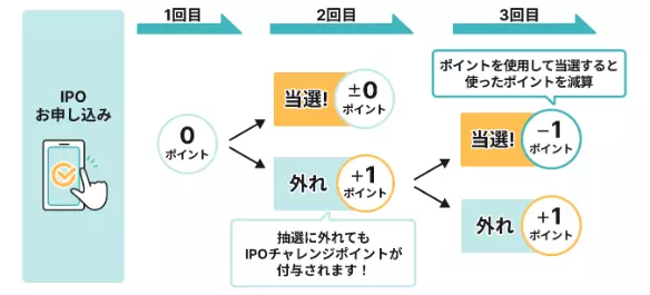 IPOチャレンジポイントの仕組み（出典：SBI証券）