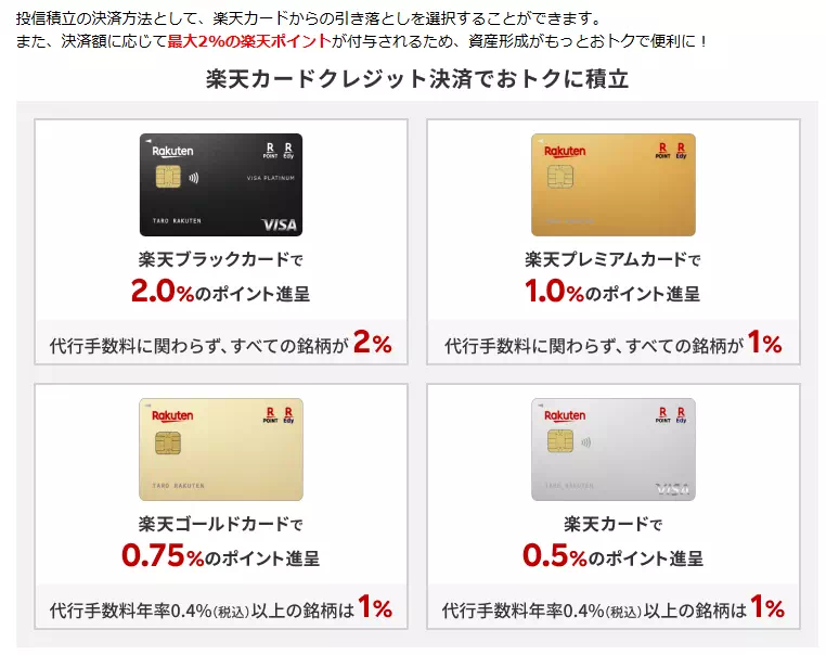 クレカ積立時のポイント還元率(出典:楽天証券)