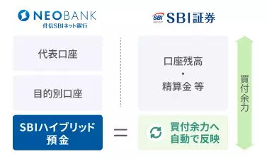SBIハイブリッド預金の仕組み（出典：SBI証券）