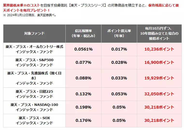 「楽天・プラスシリーズ」を保有する場合のポイント還元率(出典:楽天証券)