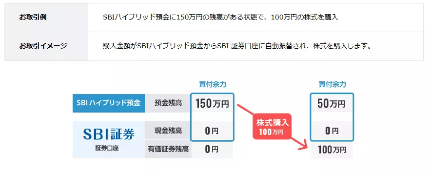 SBIハイブリッド預金を活用した株式や投資信託の購入例（出典：住信SBIネット銀行）
