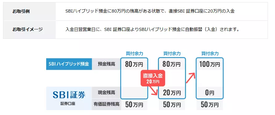 SBI証券の証券口座に直接現金を入金をした場合の扱い（出典：住信SBIネット銀行）
