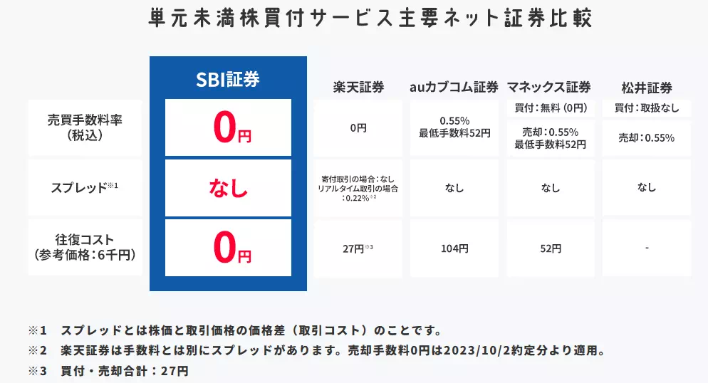 単元未満株買付サービス主要ネット証券比較（出典：SBI証券）