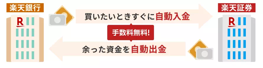 自動入出金(出典:楽天証券)