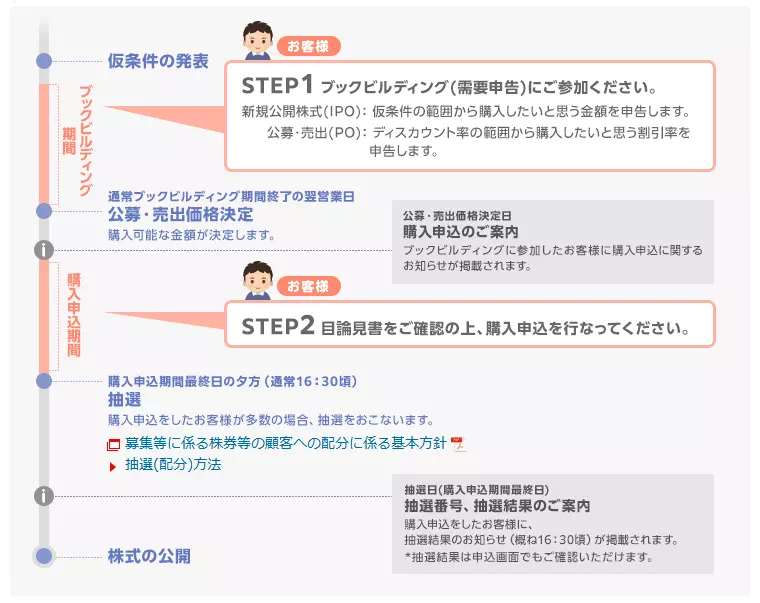 IPOの取引の流れ(出典:楽天証券)