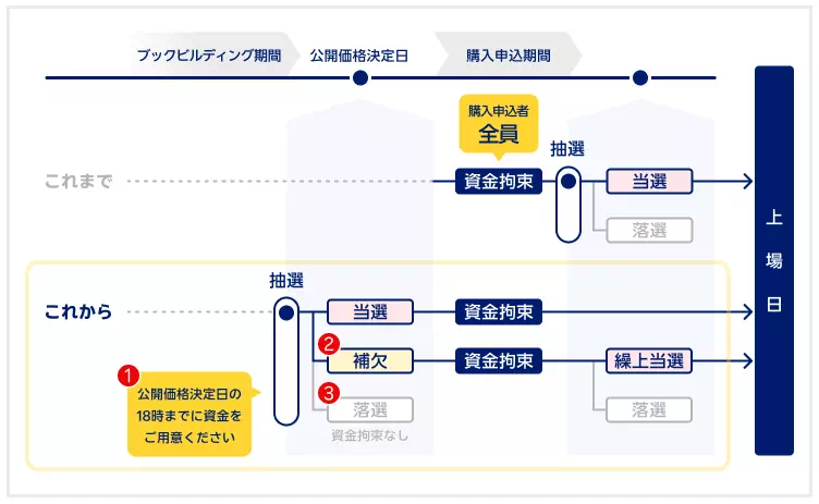 IPO・POの変更点について(出典:楽天証券)