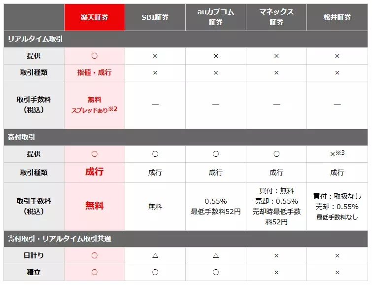 単元未満株サービス比較(出典:楽天証券)