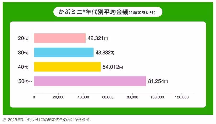 かぶミニ年代別平均金額(出典:楽天証券)