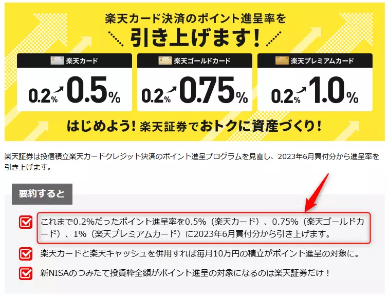 楽天カードクレジット決済のポイント進呈率の引き上げ(出典:楽天証券)