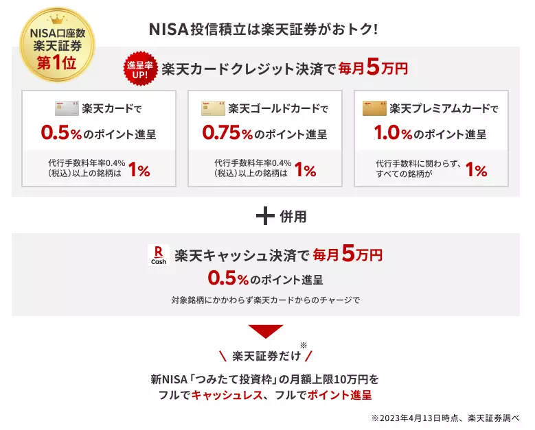 2025年10月時点における、楽天証券のポイント進呈の仕組み(出典:楽天証券)