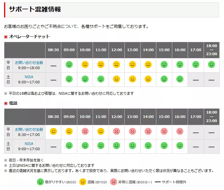 顧客サポートの混雑情報(出典:楽天証券)