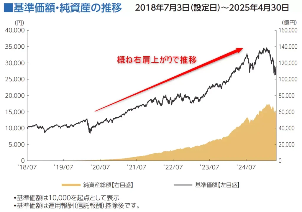 eMAXIS Slim 米国株式の過去5年間の推移（出典：楽天証券）
