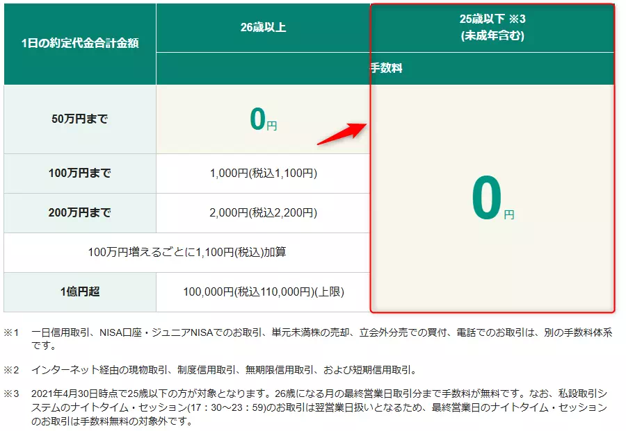 25歳以下の株式取引手数料を無料化(出典:松井証券)