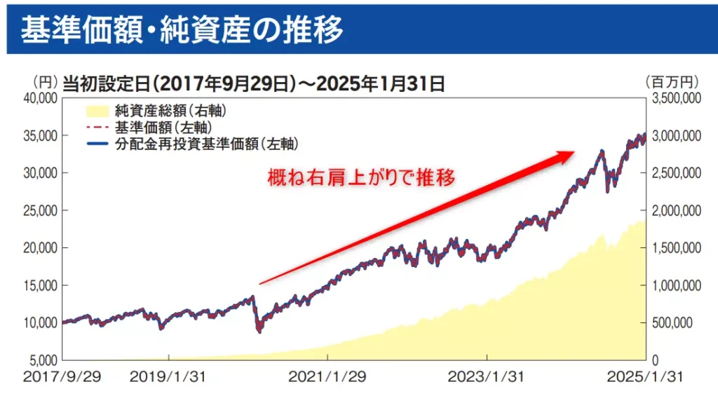 楽天VTIの過去5年間の推移（出典：楽天証券）