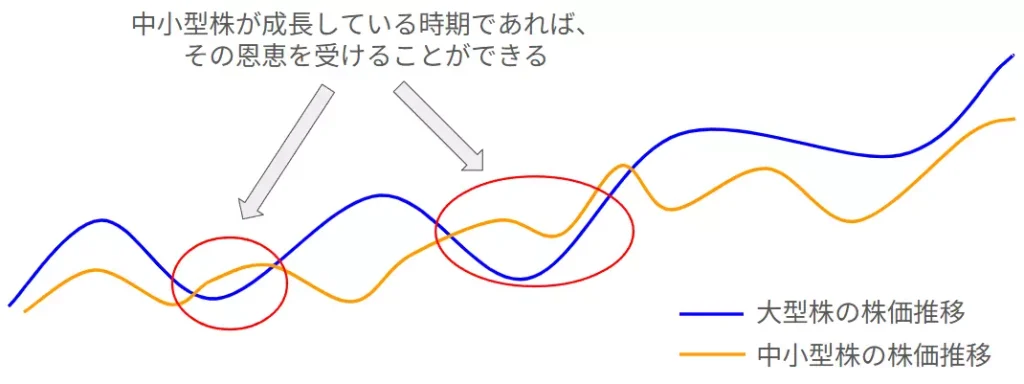 中小型株の恩恵が受けられる際のイメージ