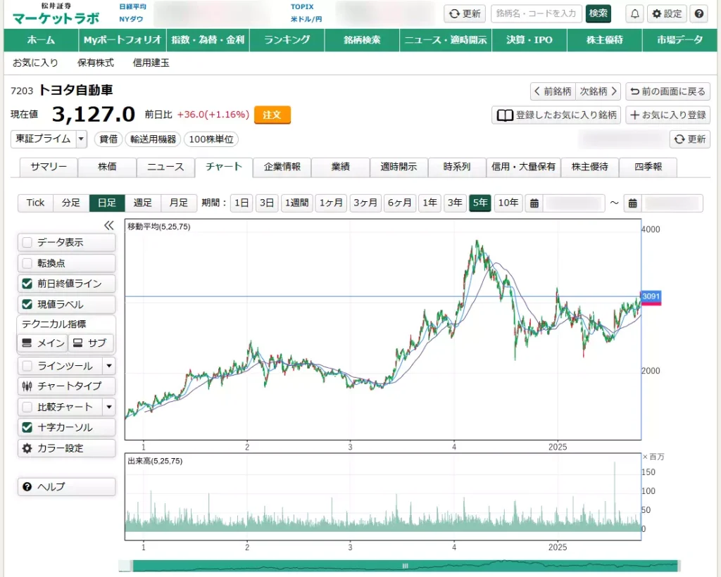 過去の株価の例