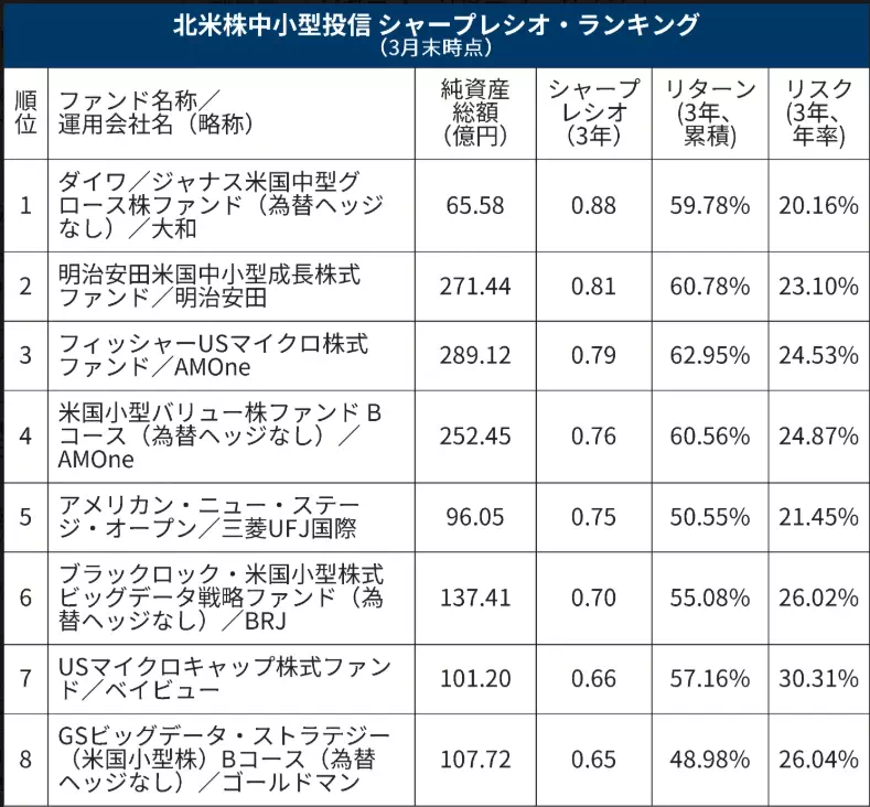 米国の中小型株投資信託ランキング（出典：日経新聞）