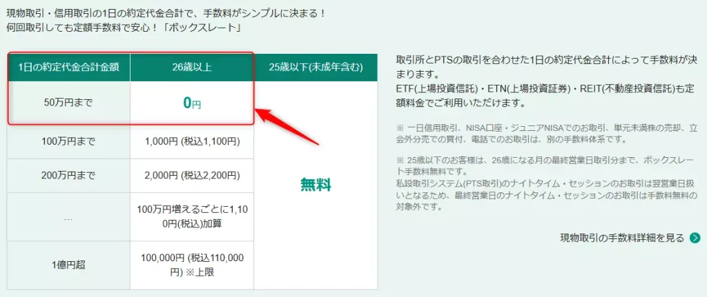 26歳以上の場合でも手数料が無料になるケース(出典:松井証券)