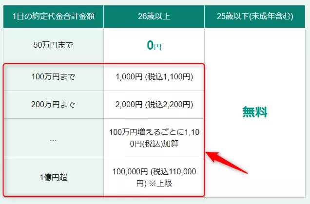 1日の約定代金合計金額が50万円以上の場合の手数料(出典:松井証券)