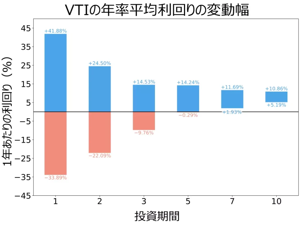 2001年～2025年におけるVTIの年率平均利回りの変動幅（当サイトにて作成）