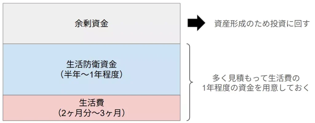 手元の資金の内訳例