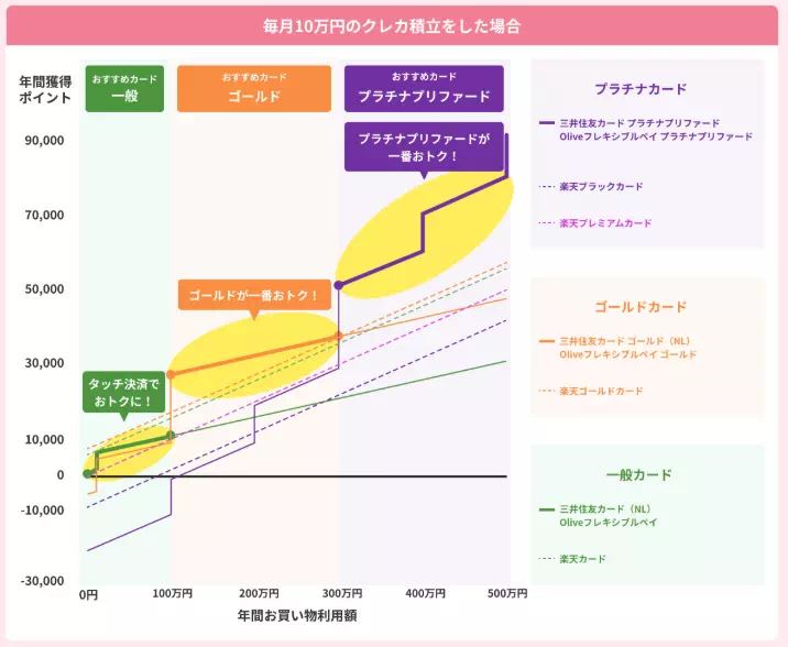 毎月10万円クレカ積立した場合のシミュレーション結果（出典：SBI証券）
