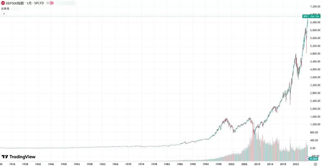1930年~2024年のS&P500チャート(出典:TradingView)