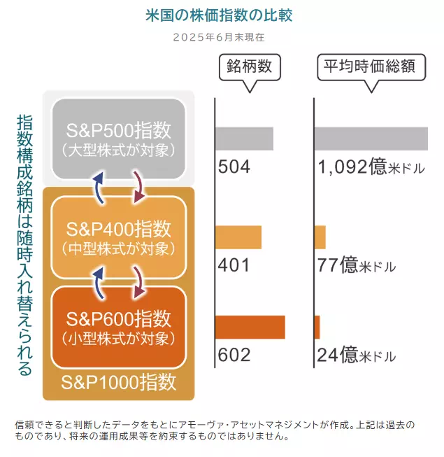 米国の株価指数の比較（出典：Tracers S&P1000インデックス）
