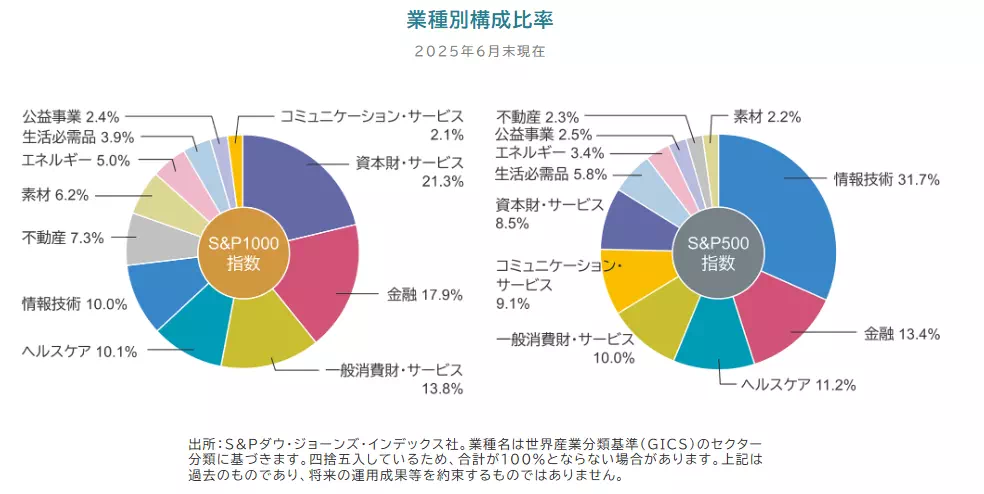 業種別構成比率（出典：Tracers S&P1000インデックス）