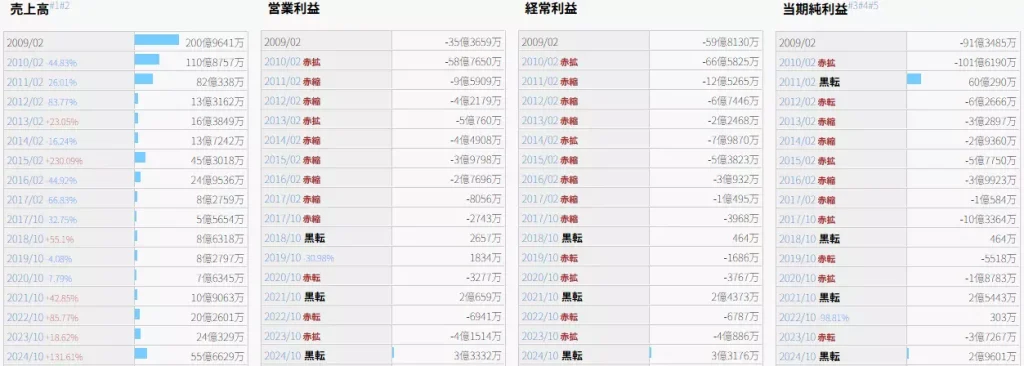 REVOLUTIONの財務状況(出典:IR Bank)