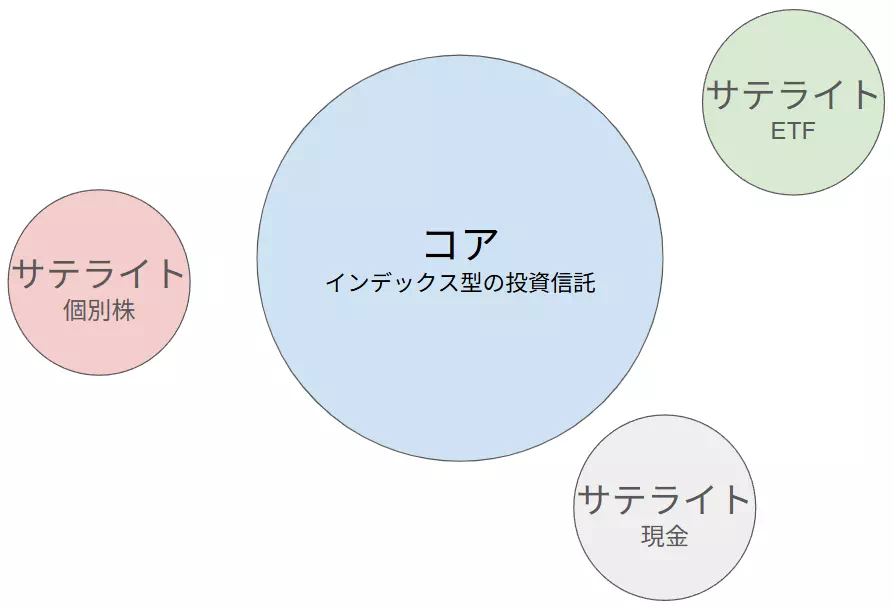 投資スタイルのイメージ（当サイトにて作成）