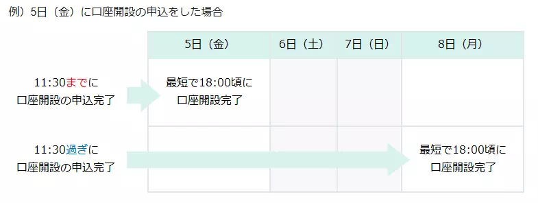 口座開設の完了時期(出典:松井証券)