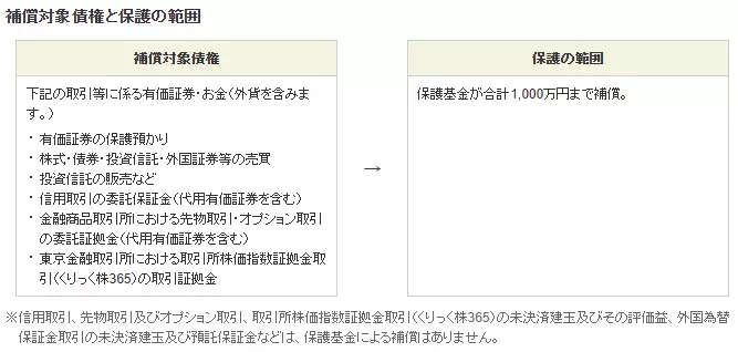 投資者保護基金の補償内容（出典：SBI証券）
