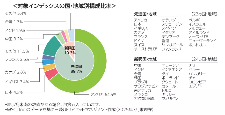 オルカンの構成比率（出典：eMAXIS Slim 全世界株式 交付目論見書）