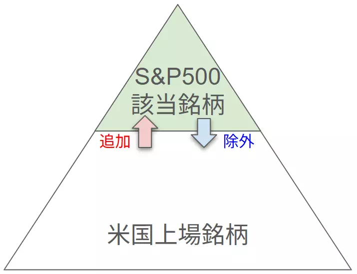 S&P500の構成銘柄の入れ替えイメージ