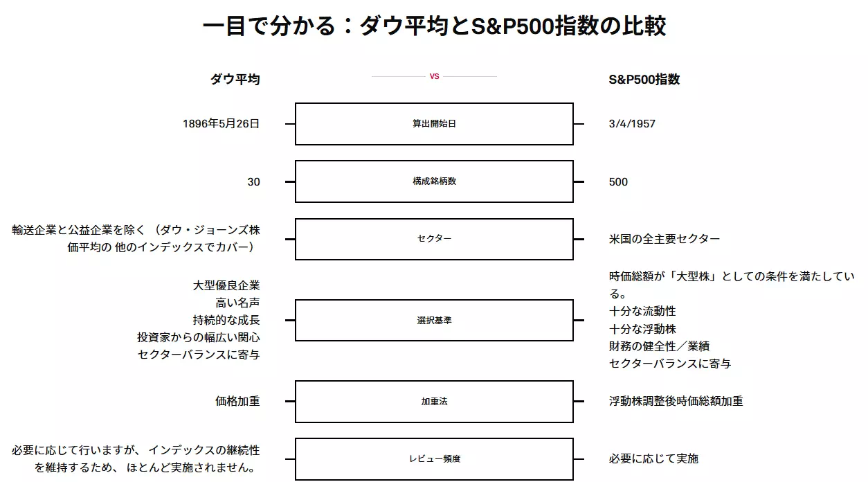 S&P500とNYダウ平均の違いって何？オススメの選び方も解説！ - NISAの達人